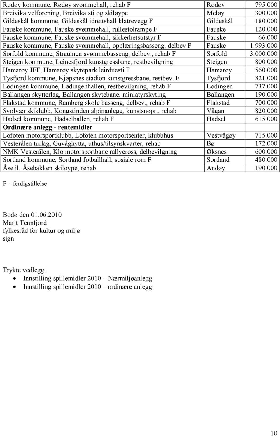 000 Fauske kommune, Fauske svømmehall, opplæringsbasseng, delbev F Fauske 1.993.000 Sørfold kommune, Straumen svømmebasseng, delbev., rehab F Sørfold 3.000.000 Steigen kommune, Leinesfjord kunstgressbane, restbevilgning Steigen 800.