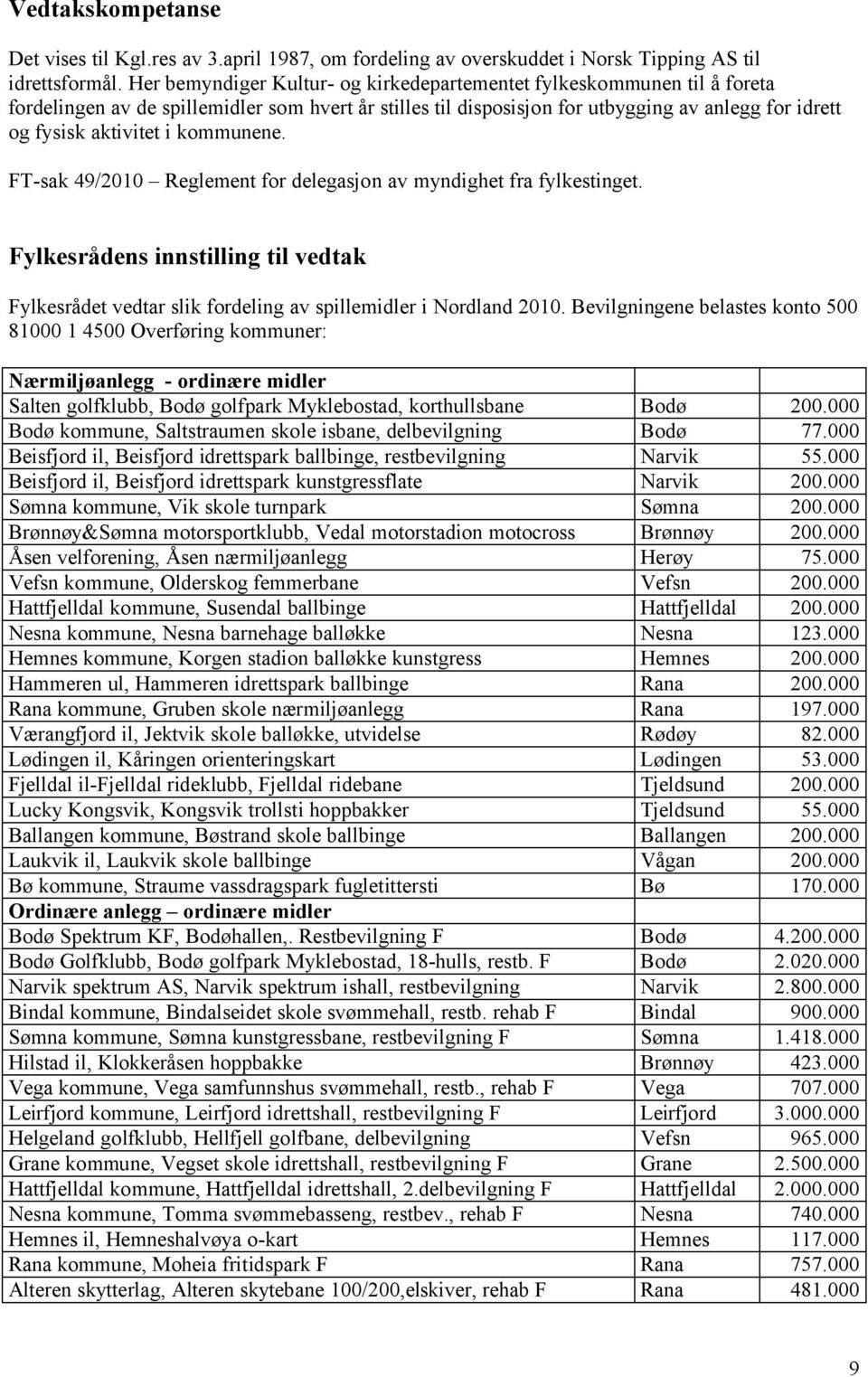 kommunene. FT-sak 49/2010 Reglement for delegasjon av myndighet fra fylkestinget. Fylkesrådens innstilling til vedtak Fylkesrådet vedtar slik fordeling av spillemidler i Nordland 2010.