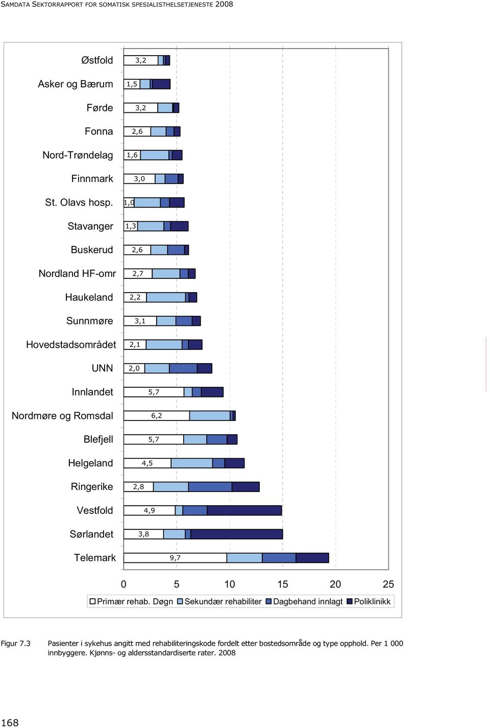 Blefjell Helgeland Ringerike Vestfold Sørlandet 5,7 6,2 5,7 4,5 2,8 4,9 3,8 Telemark 9,7 0 5 10 15 20 25 Primær rehab.