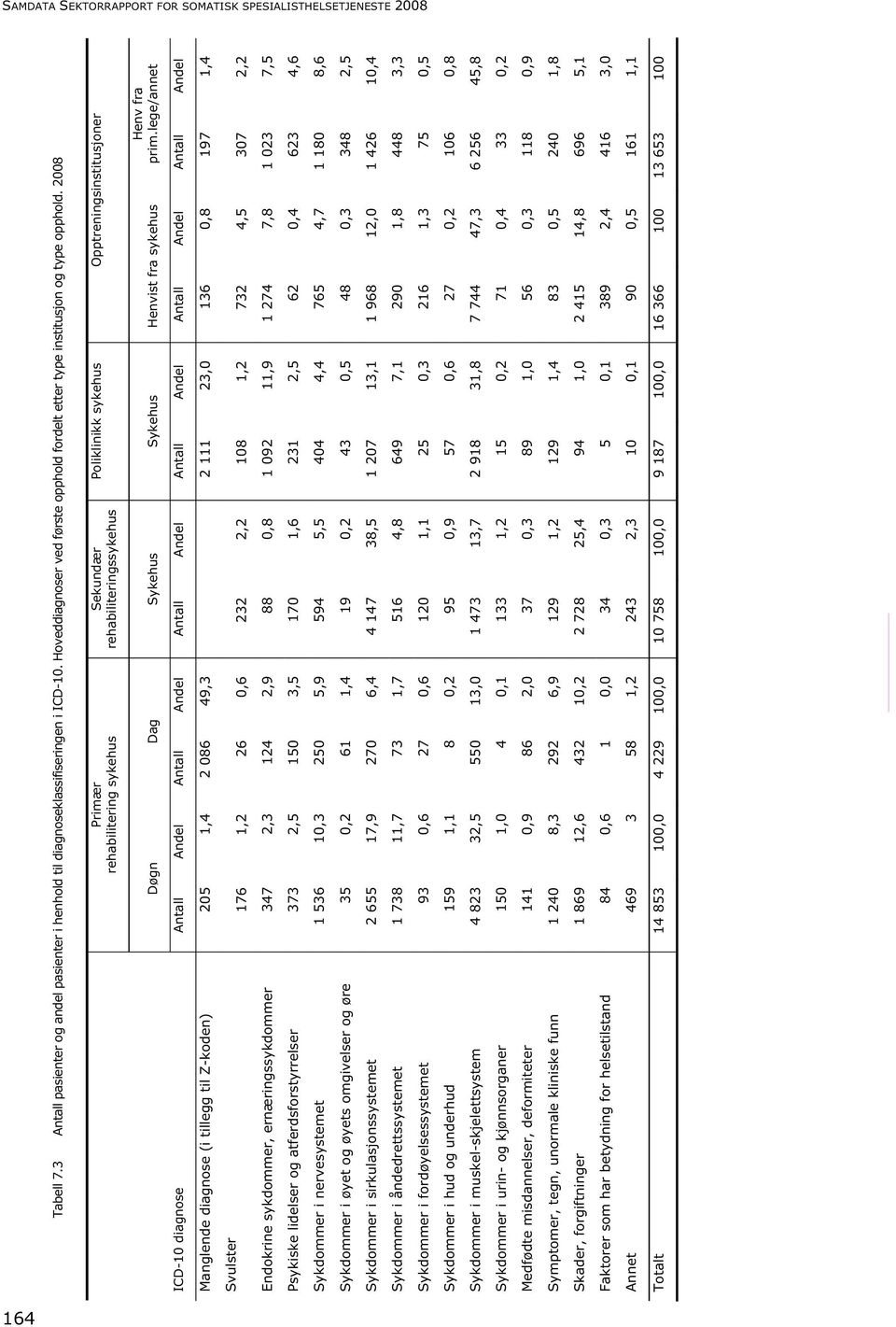 2008 Primær rehabilitering sykehus Sekundær rehabiliteringssykehus Poliklinikk sykehus Opptreningsinstitusjoner Døgn Dag Sykehus Sykehus Henvist fra sykehus Henv fra prim.