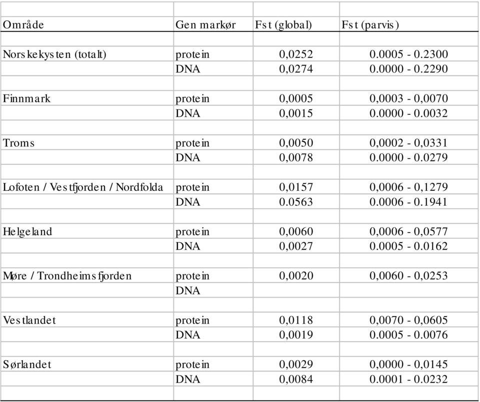 0563 0.0006-0.1941 Helgeland protein 0,0060 0,0006-0,0577 DNA 0,0027 0.0005-0.