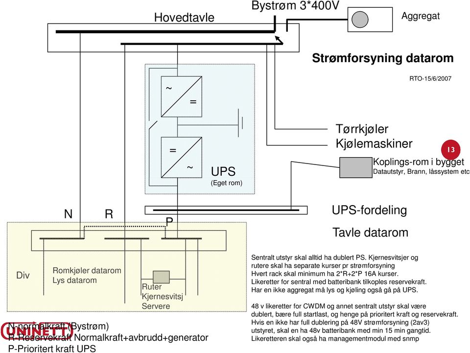 dublert PS. Kjernesvitsjer og rutere skal ha separate kurser pr strømforsyning Hvert rack skal minimum ha 2*R+2*P 16A kurser. Likeretter for sentral med batteribank tilkoples reservekraft.