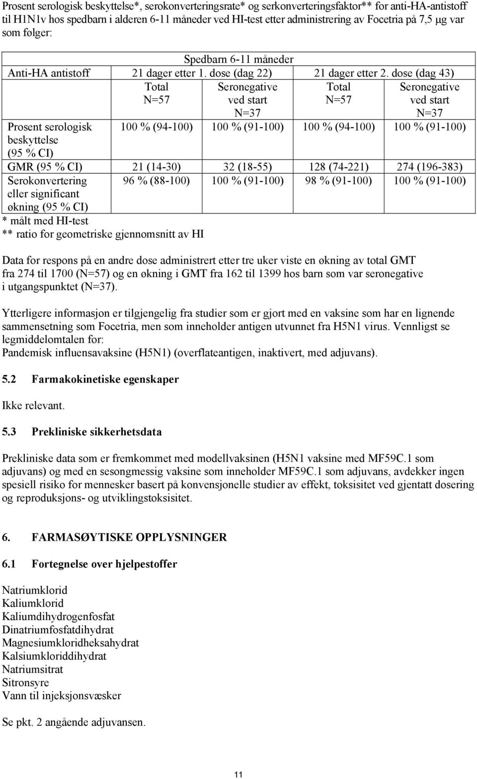 dose (dag 43) Total N=57 Total N=57 Prosent serologisk beskyttelse (95 % CI) N=37 N=37 100 % (94-100) 100 % (91-100) 100 % (94-100) 100 % (91-100) GMR (95 % CI) 21 (14-30) 32 (18-55) 128 (74-221) 274