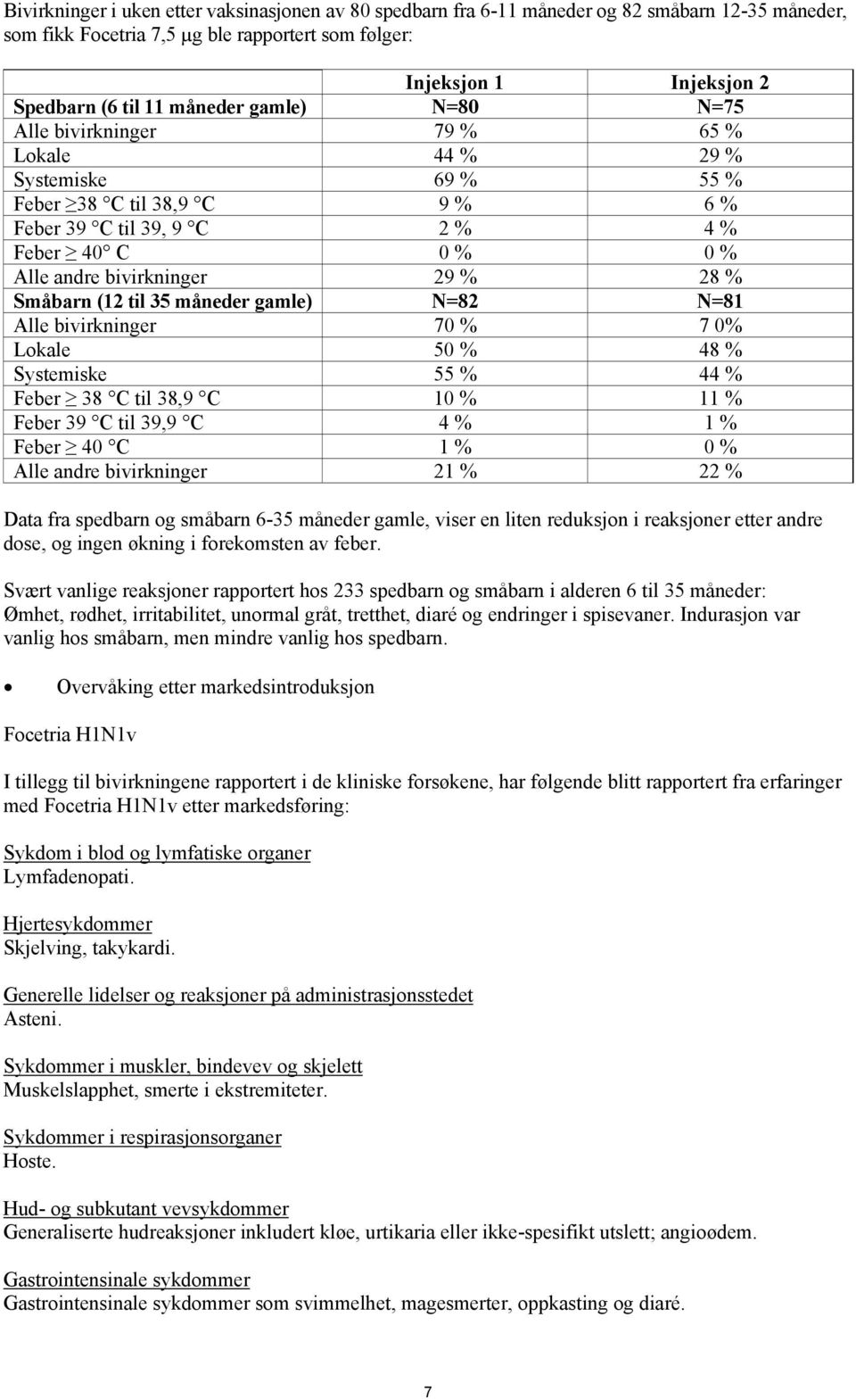 28 % Småbarn (12 til 35 måneder gamle) N=82 N=81 Alle bivirkninger 70 % 7 0% Lokale 50 % 48 % Systemiske 55 % 44 % Feber 38 C til 38,9 C 10 % 11 % Feber 39 C til 39,9 C 4 % 1 % Feber 40 C 1 % 0 %