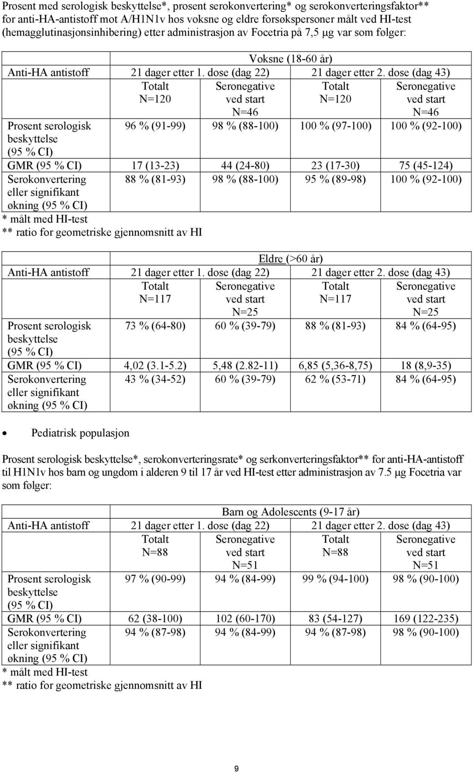 dose (dag 43) Totalt N=120 Totalt N=120 Prosent serologisk beskyttelse (95 % CI) N=46 N=46 96 % (91-99) 98 % (88-100) 100 % (97-100) 100 % (92-100) GMR (95 % CI) 17 (13-23) 44 (24-80) 23 (17-30) 75