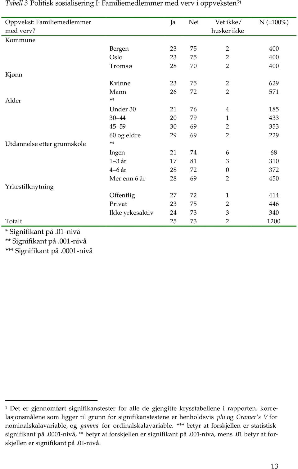 30 69 2 353 60 og eldre 29 69 2 229 Utdannelse etter grunnskole ** Ingen 21 74 6 68 1 3 år 17 81 3 310 4 6 år 28 72 0 372 Mer enn 6 år 28 69 2 450 Yrkestilknytning Offentlig 27 72 1 414 Privat 23 75