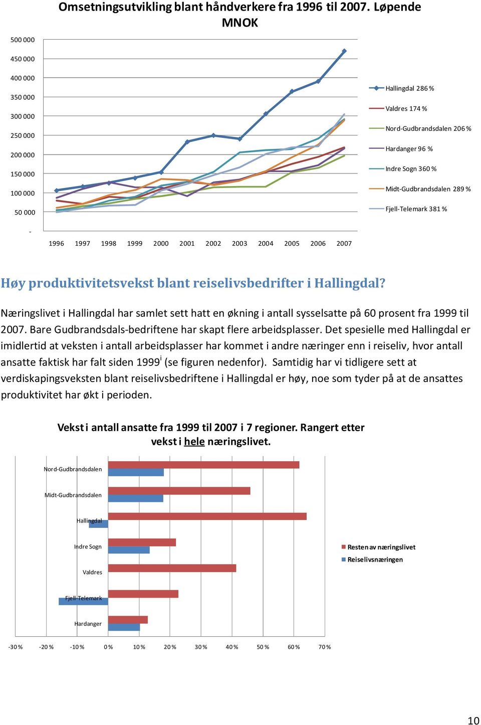 produktivitetsvekst blant reiselivsbedrifter i? Næringslivet i har samlet sett hatt en økning i antall sysselsatte på 60 prosent fra 1999 til 2007.