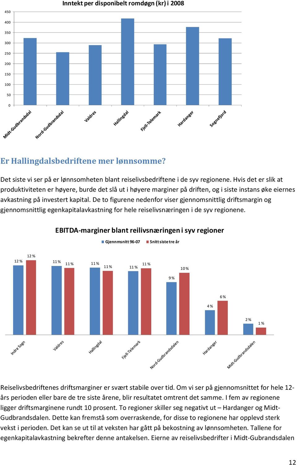 De to figurene nedenfor viser gjennomsnittlig driftsmargin og gjennomsnittlig egenkapitalavkastning for hele reiselivsnæringen i de syv regionene.