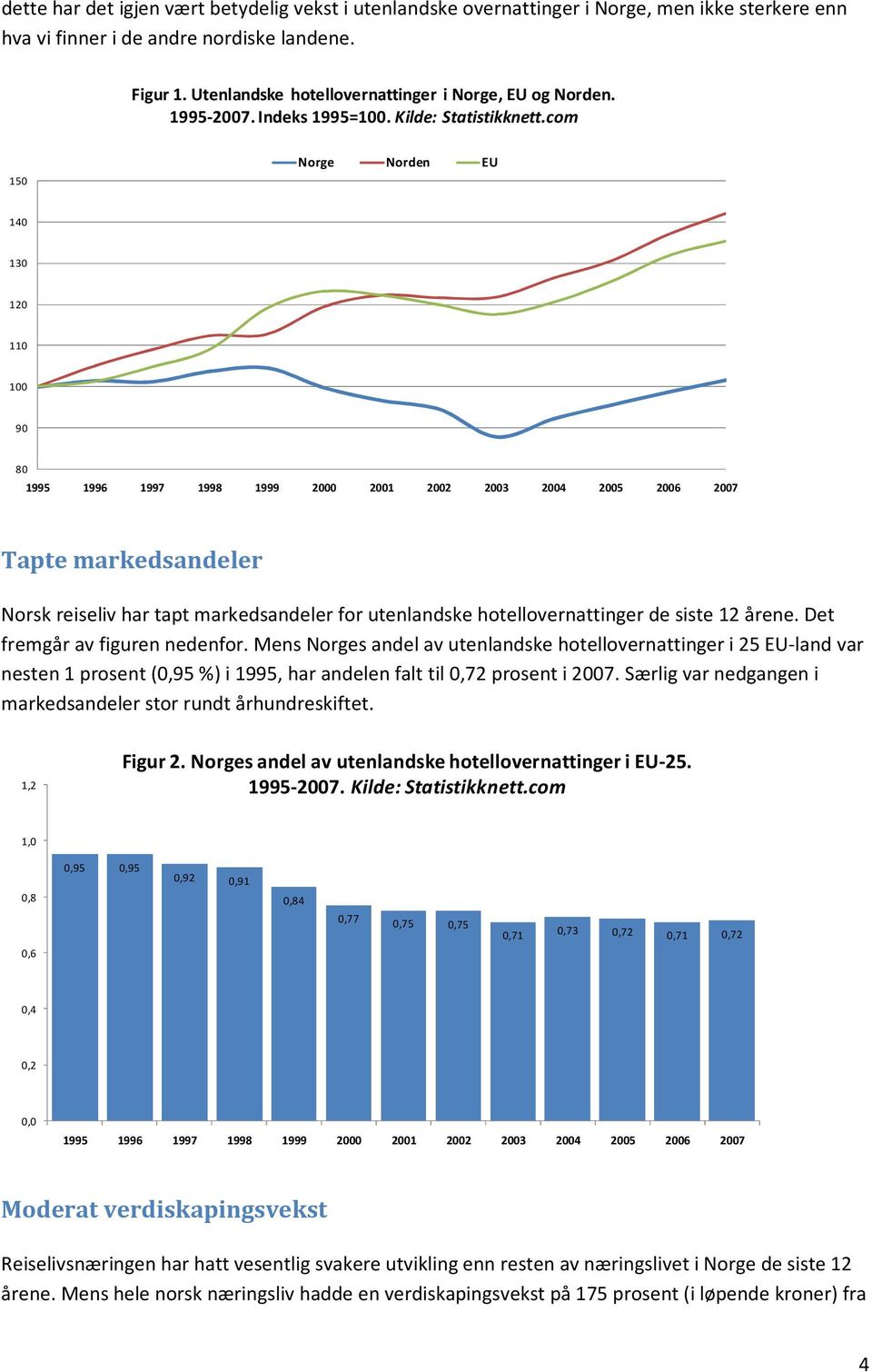 com 150 Norge Norden EU 140 130 120 110 100 90 80 1995 1996 1997 1998 1999 2000 2001 2002 2003 2004 2005 2006 2007 Tapte markedsandeler Norsk reiseliv har tapt markedsandeler for utenlandske