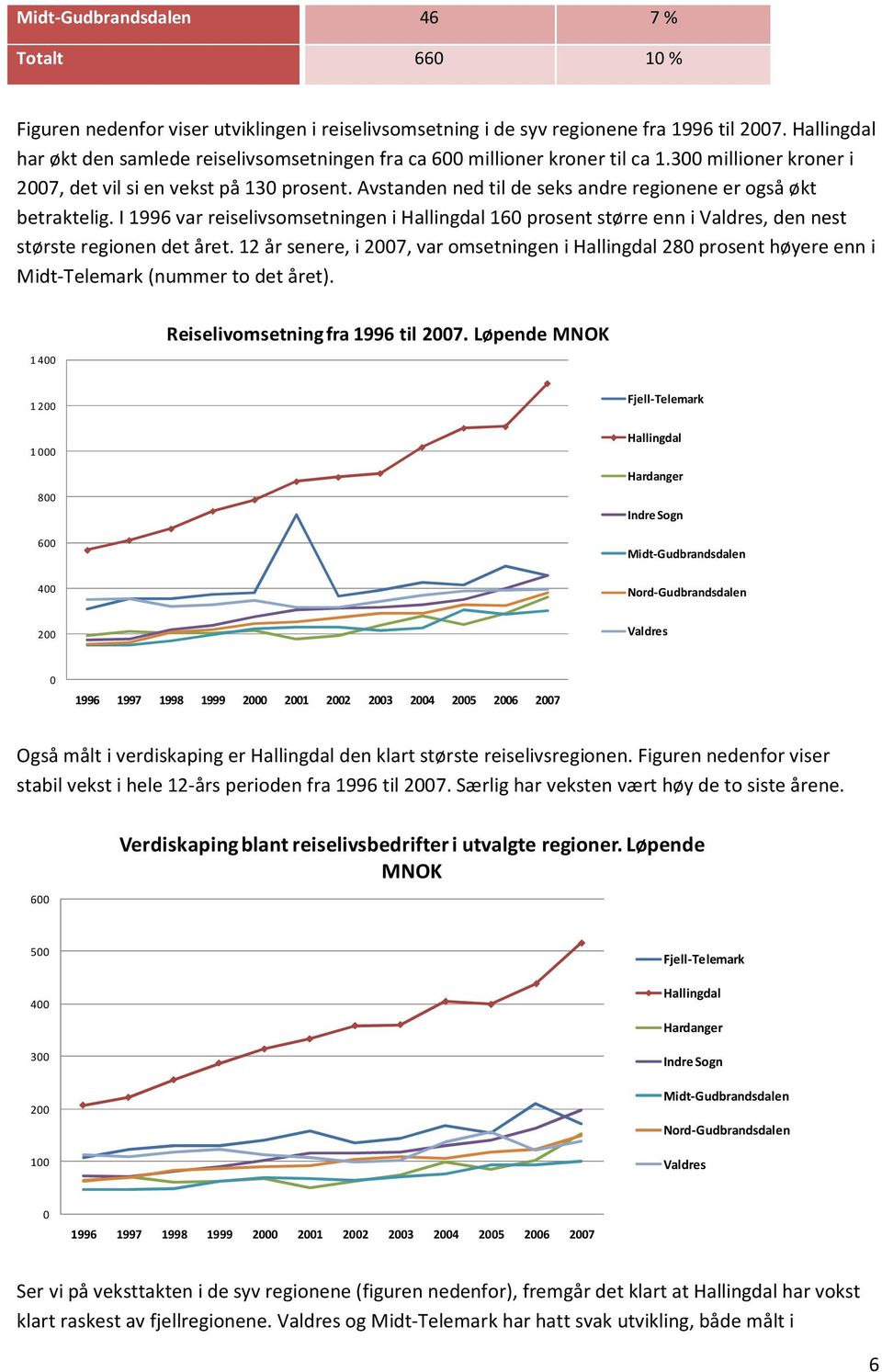 I 1996 var reiselivsomsetningen i 160 prosent større enn i, den nest største regionen det året. 12 år senere, i 2007, var omsetningen i 280 prosent høyere enn i Midt-Telemark (nummer to det året).