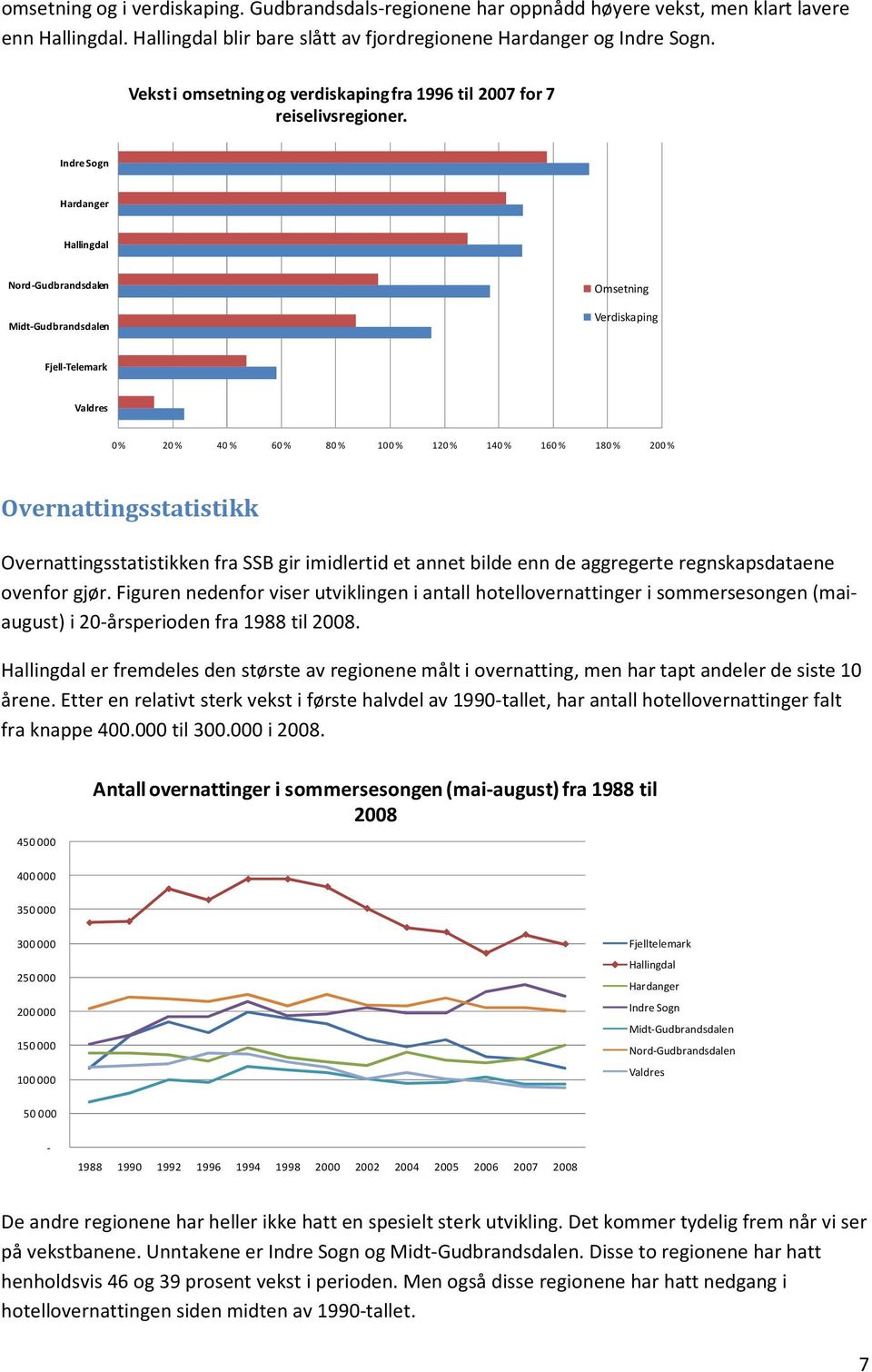 Omsetning Verdiskaping Fjell-Telemark 0 % 20 % 40 % 60 % 80 % 100 % 120 % 140 % 160 % 180 % 200 % Overnattingsstatistikk Overnattingsstatistikken fra SSB gir imidlertid et annet bilde enn de