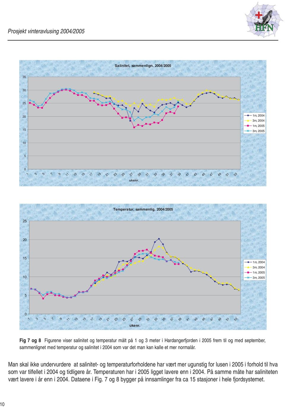 Fig 7 og 8 Figurene viser salinitet og temperatur målt på 1 og 3 meter i Hardangerfjorden i 2005 frem til og med september, sammenlignet med temperatur og salinitet i 2004 som var det man kan kalle