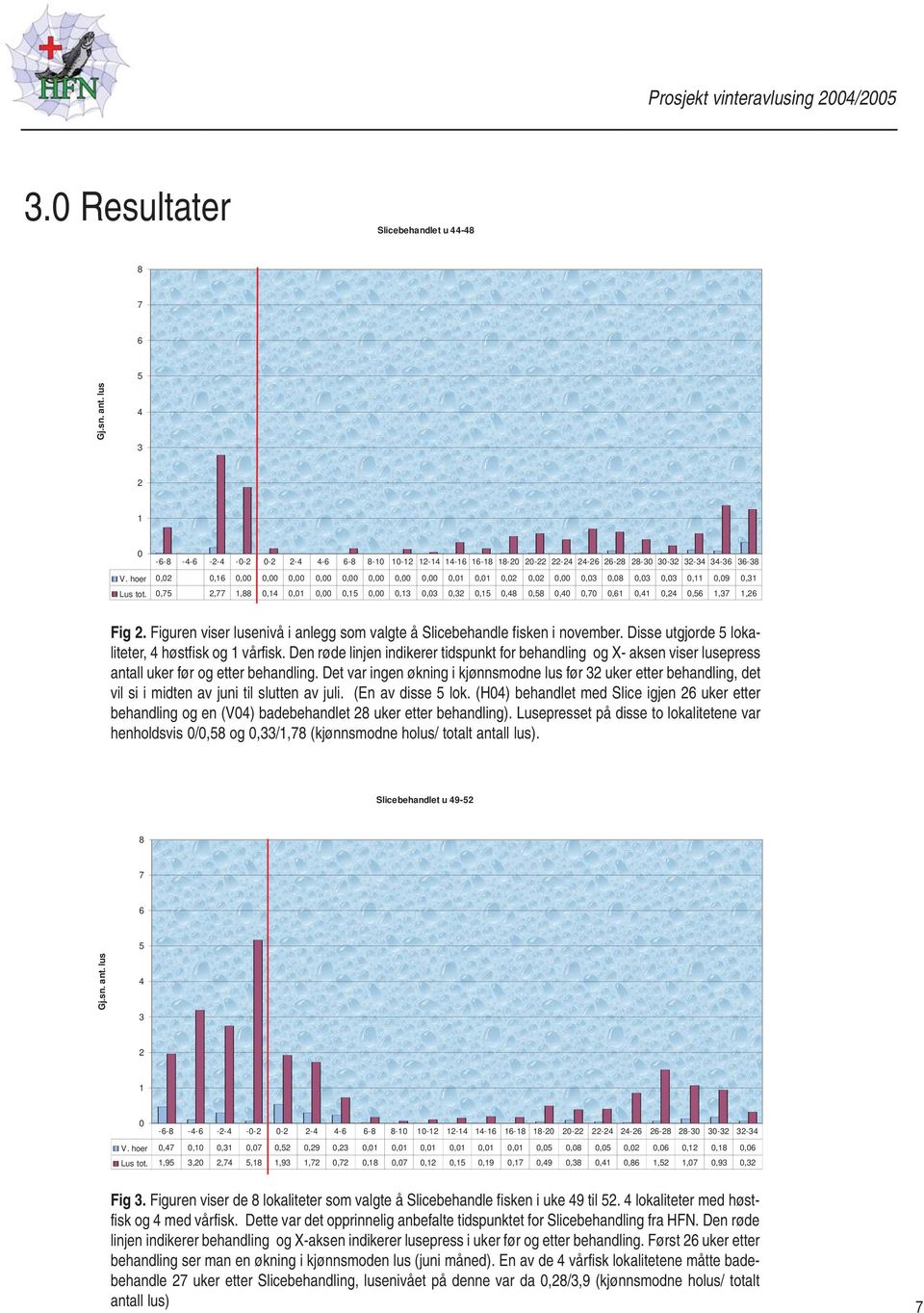 0,75 2,77 1,88 0,14 0,01 0,00 0,15 0,00 0,13 0,03 0,32 0,15 0,48 0,58 0,40 0,70 0,61 0,41 0,24 0,56 1,37 1,26 Fig 2. Figuren viser lusenivå i anlegg som valgte å Slicebehandle fisken i november.