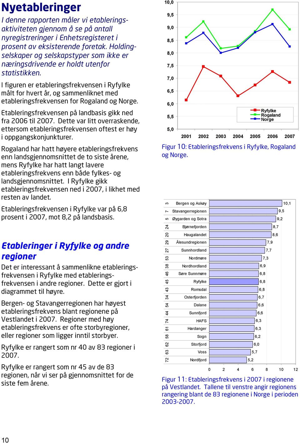 I figuren er etableringsfrekvensen i målt for hvert år, og sammenliknet med etableringsfrekvensen for Rogaland og Norge. Etableringsfrekvensen på landbasis gikk ned fra 2006 til 2007.