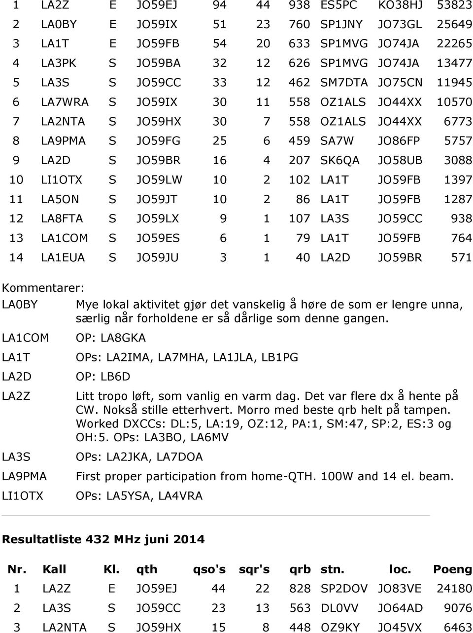 SK6QA JO58UB 3088 10 LI1OTX S JO59LW 10 2 102 LA1T JO59FB 1397 11 LA5ON S JO59JT 10 2 86 LA1T JO59FB 1287 12 LA8FTA S JO59LX 9 1 107 LA3S JO59CC 938 13 LA1COM S JO59ES 6 1 79 LA1T JO59FB 764 14