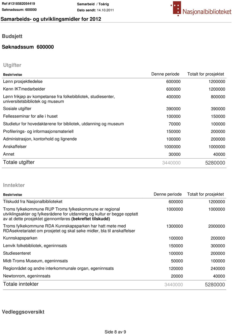 utdanning og museum 70000 100000 Profilerings- og informasjonsmateriell 150000 200000 Administrasjon, kontorhold og lignende 100000 200000 Anskaffelser 1000000 1000000 Annet 30000 40000 Totale