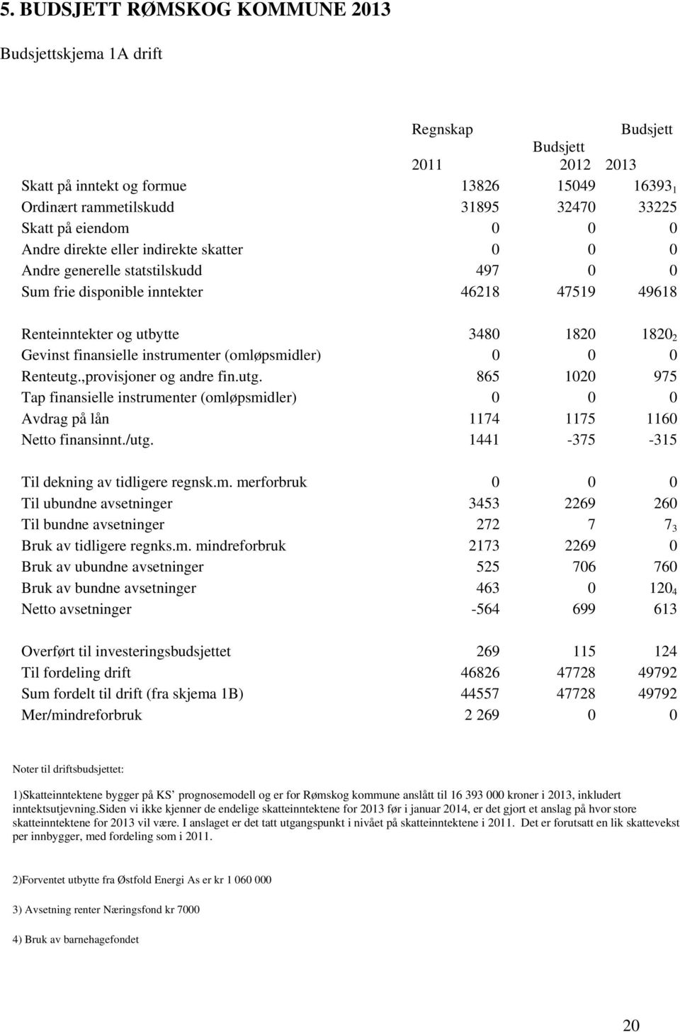 finansielle instrumenter (omløpsmidler) 0 0 0 Renteutg.,provisjoner og andre fin.utg. 865 1020 975 Tap finansielle instrumenter (omløpsmidler) 0 0 0 Avdrag på lån 1174 1175 1160 Netto finansinnt./utg.