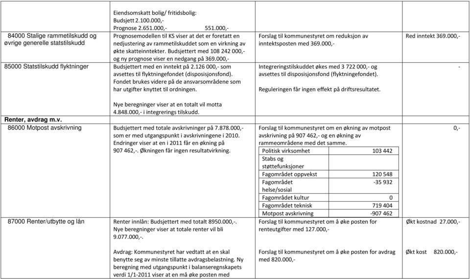 000,- 85000 Statstilskudd flyktninger Budsjettert med en inntekt på 2.126 000,- som avsettes til flyktningefondet (disposisjonsfond).