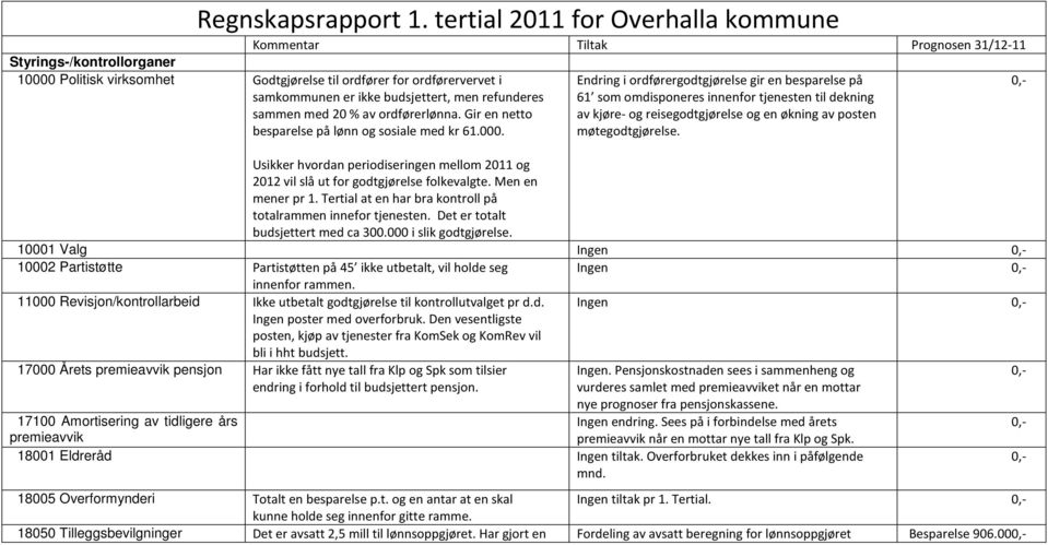 budsjettert, men refunderes sammen med 20 % av ordførerlønna. Gir en netto besparelse på lønn og sosiale med kr 61.000.