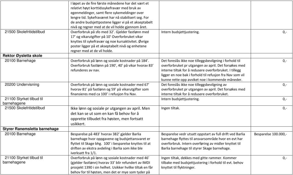 Gjelder fastlønn med 17 og vikarutgifter på 10 Overforbruket vikar knyttes til sykefravær og noe kursaktivitet. Øvrige poster ligger på et akseptabelt nivå og enhetene regner med at de vil holde.