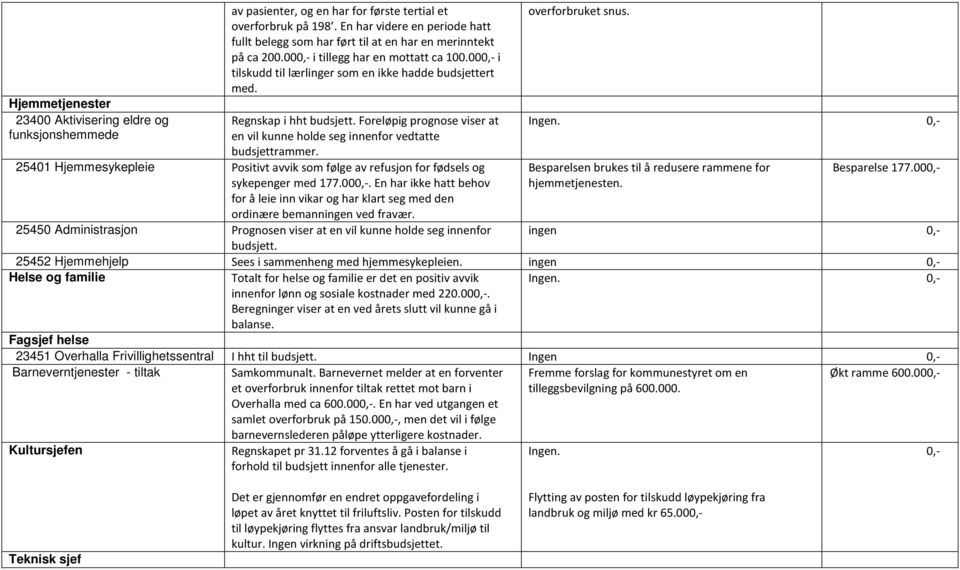 Regnskap i hht budsjett. Foreløpig prognose viser at en vil kunne holde seg innenfor vedtatte budsjettrammer.