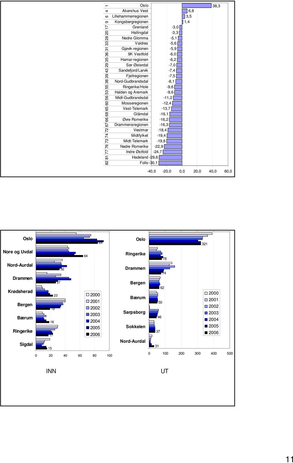 Vestmar Midtfylket Midt-Telemark Nedre Romerike Indre Østfold Hadeland Follo -30,1-3,0-3,3-5,1-5,6-5,9-6,0-6,2-7,0-7,4-7,5-8,1-9,6-9,6-11,2-12,4-13,7-16,1-16,2-16,3-18,4-19,4-19,8-22,9-24,7-29,6 6,8