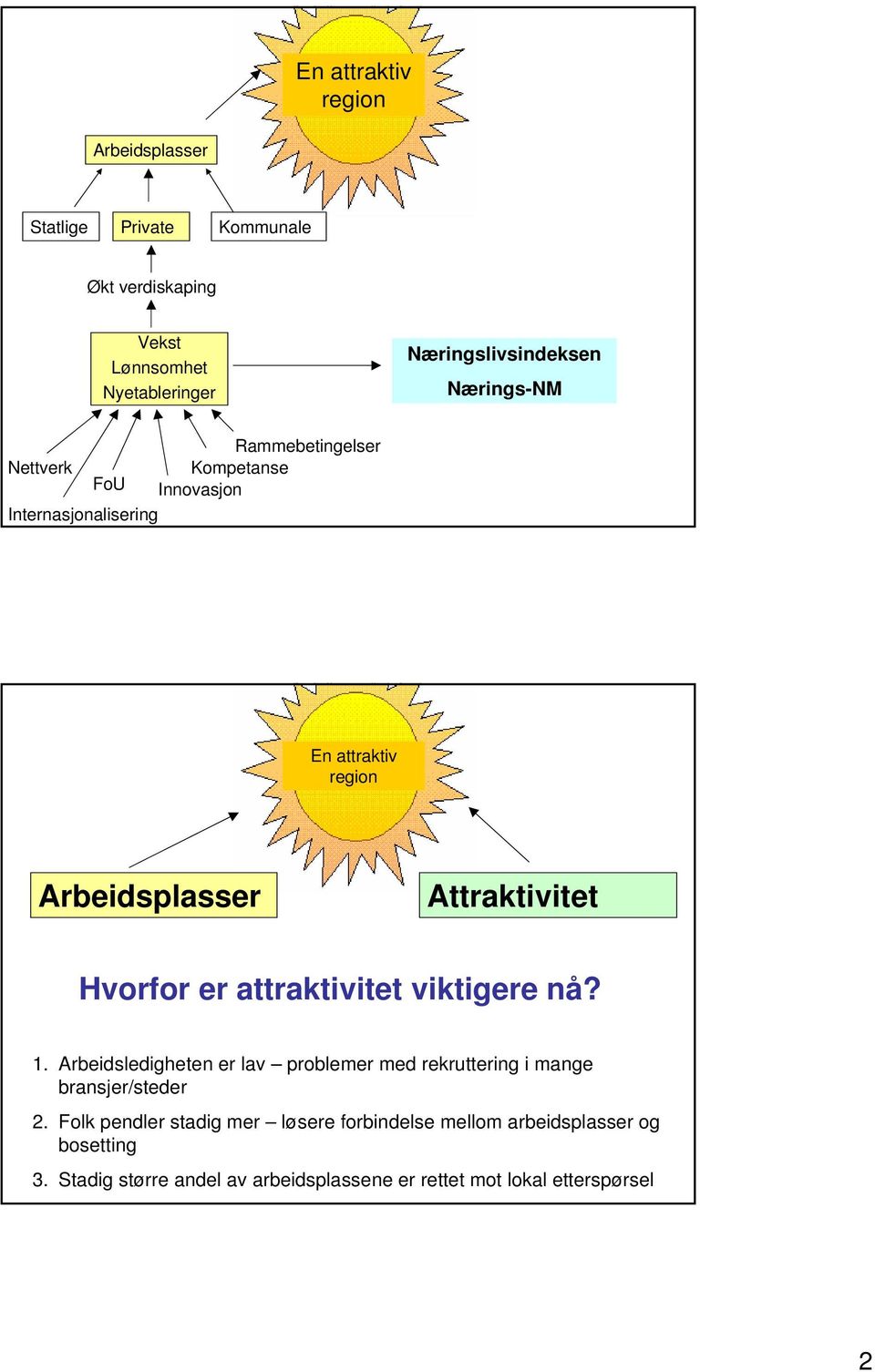 Hvorfor er attraktivitet viktigere nå? 1. Arbeidsledigheten er lav problemer med rekruttering i mange bransjer/steder 2.