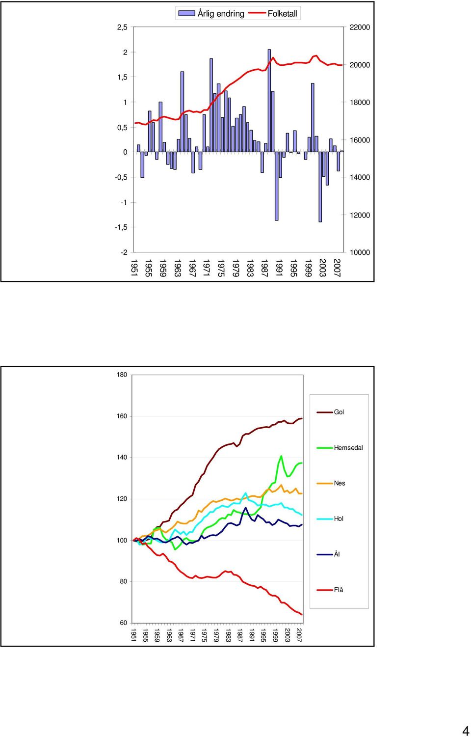 22000 Årlig endring Folketall 60 80 100 120 140 160 180 1951 1955 1959 1963