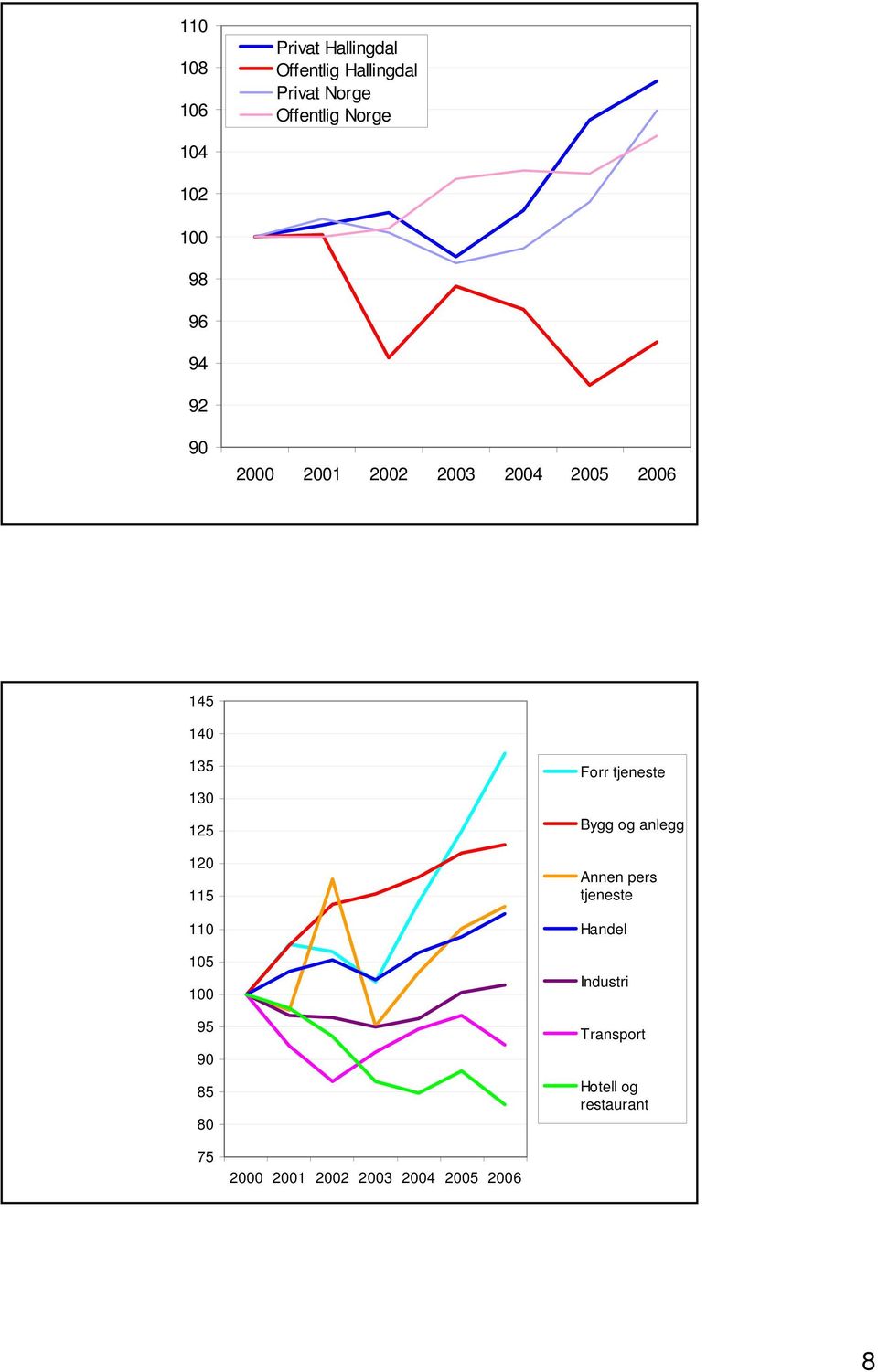 105 100 95 90 85 80 Forr tjeneste Bygg og anlegg Annen pers tjeneste Handel