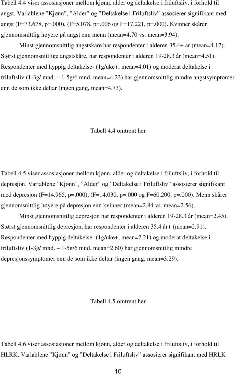 4+ år (mean=4.17). Størst gjennomsnittlige angstskåre, har respondenter i alderen 19-28.3 år (mean=4.51). Respondenter med hyppig deltakelse- (1g/uke+, mean=4.