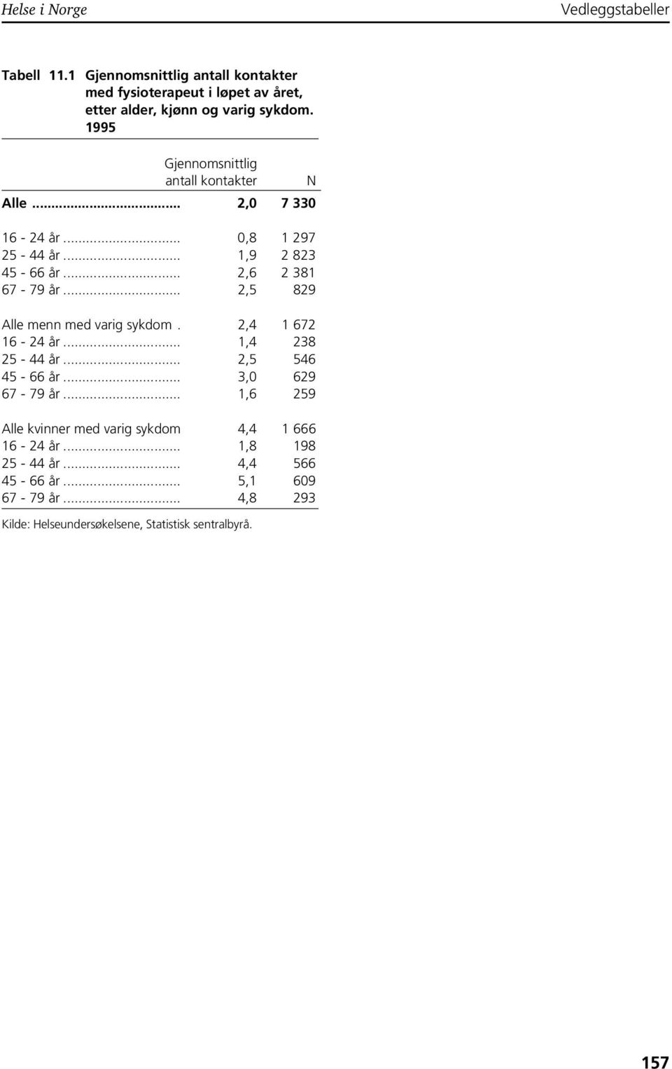 995 Gjennomsnittlig antall kontakter N Alle... 2,0 7 330 6-24 år... 0,8 297 25-44 år...,9 2 823 45-66 år... 2,6 2 38 67-79 år.