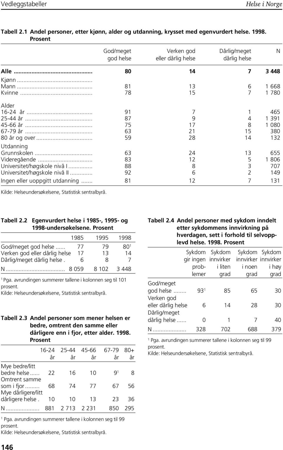 .. 59 28 4 32 Utdanning Grunnskolen... 63 24 3 655 Videregående... 83 2 5 806 Universitet/høgskole nivå I... 88 8 3 707 Universitet/høgskole nivå II... 92 6 2 49 Ingen eller uoppgitt utdanning.