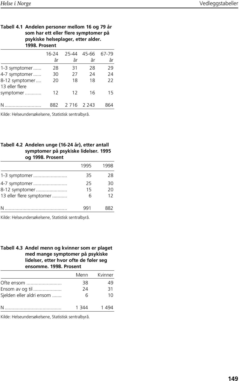 2 Andelen unge (6-24 år), etter antall symptomer på psykiske lidelser. 995 og 998. Prosent 995 998-3 symptomer... 35 28 4-7 symptomer... 25 30 8-2 symptomer... 5 20 3 eller flere symptomer... 6 2 N.