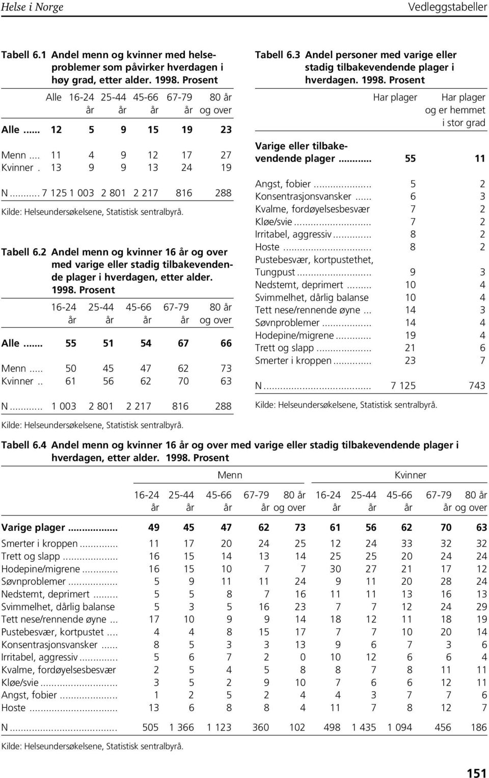 2 Andel menn og kvinner 6 år og over med varige eller stadig tilbakevendende plager i hverdagen, etter alder. 998. Prosent 6-24 25-44 45-66 67-79 80 år år år år år og over Alle... 55 5 54 67 66 Menn.