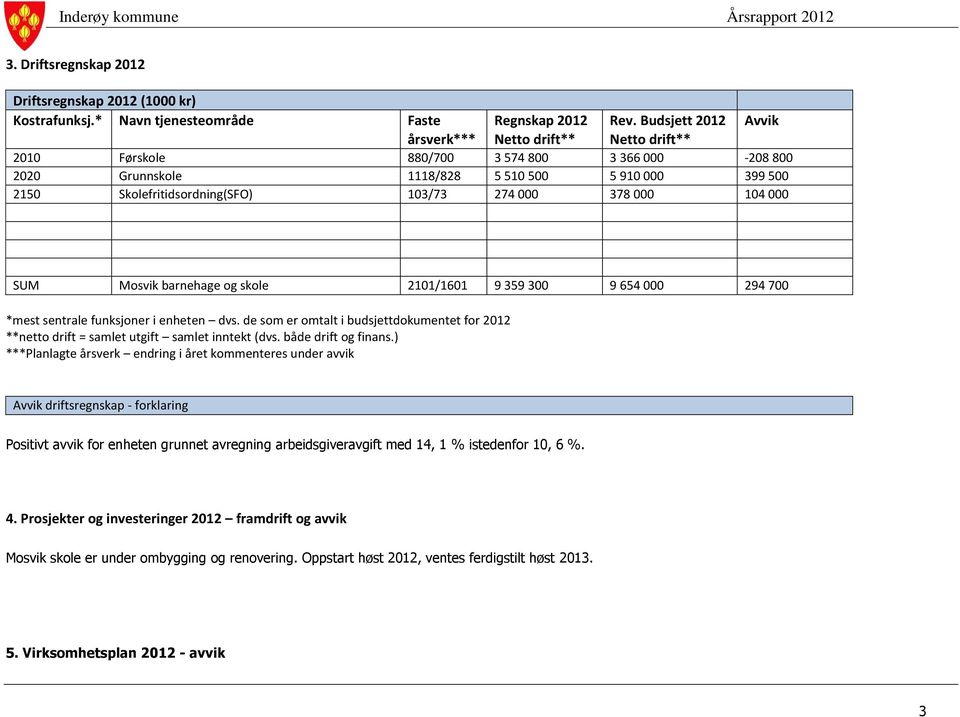 274 000 378 000 104 000 SUM Mosvik barnehage og skole 2101/1601 9 359 300 9 654 000 294 700 *mest sentrale funksjoner i enheten dvs.