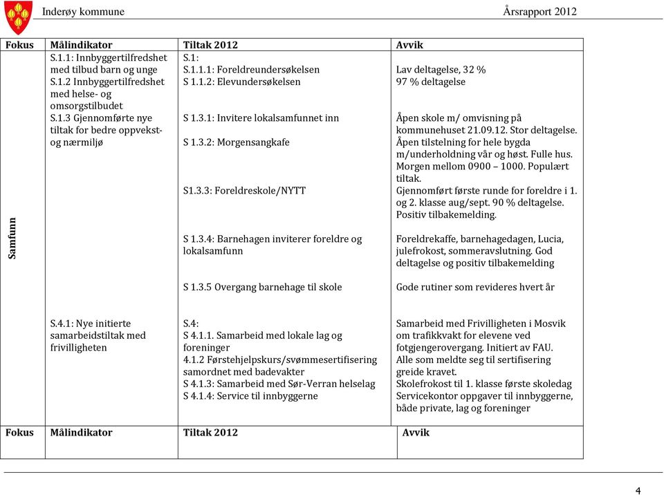 09.12. Stor deltagelse. Åpen tilstelning for hele bygda m/underholdning vår og høst. Fulle hus. Morgen mellom 0900 1000. Populært tiltak. Gjennomført første runde for foreldre i 1. og 2.