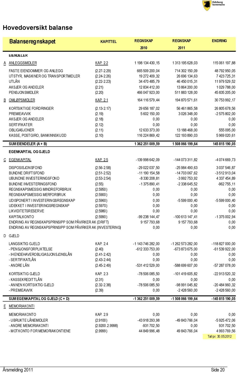 23) 34 470 485,79 46 450 015,31 11 979 529,52 AKSJER OG ANDELER (2.21) 12 834 412,00 13 864 200,00 1 029 788,00 PENSJONSMIDLER (2.20) 466 047 923,00 511 883 128,00 45 835 205,00 B OMLØPSMIDLER KAP. 2.1 164 116 579,44 194 870 571,61 30 753 992,17 KORTSIKTIGE FORDRINGER (2.