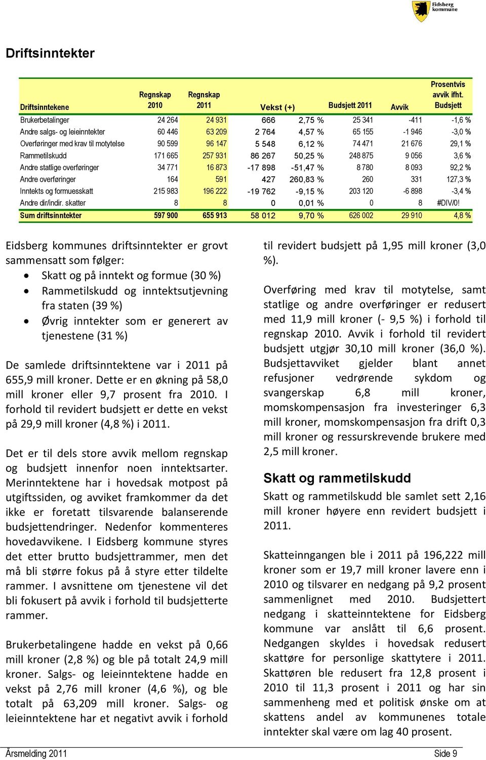 548 6,12 % 74 471 21 676 29,1 % Rammetilskudd 171 665 257 931 86 267 50,25 % 248 875 9 056 3,6 % Andre statlige overføringer 34 771 16 873-17 898-51,47 % 8 780 8 093 92,2 % Andre overføringer 164 591