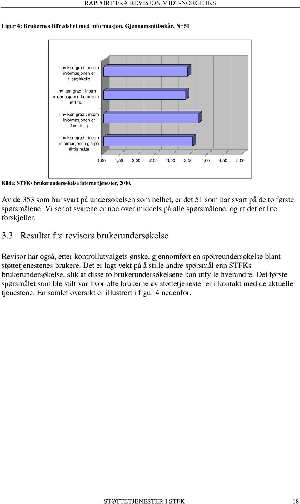 informasjonen gis på riktig måte 1,00 1,50 2,00 2,50 3,00 3,50 4,00 4,50 5,00 Kilde: STFKs brukerundersøkelse interne tjenester, 2010.