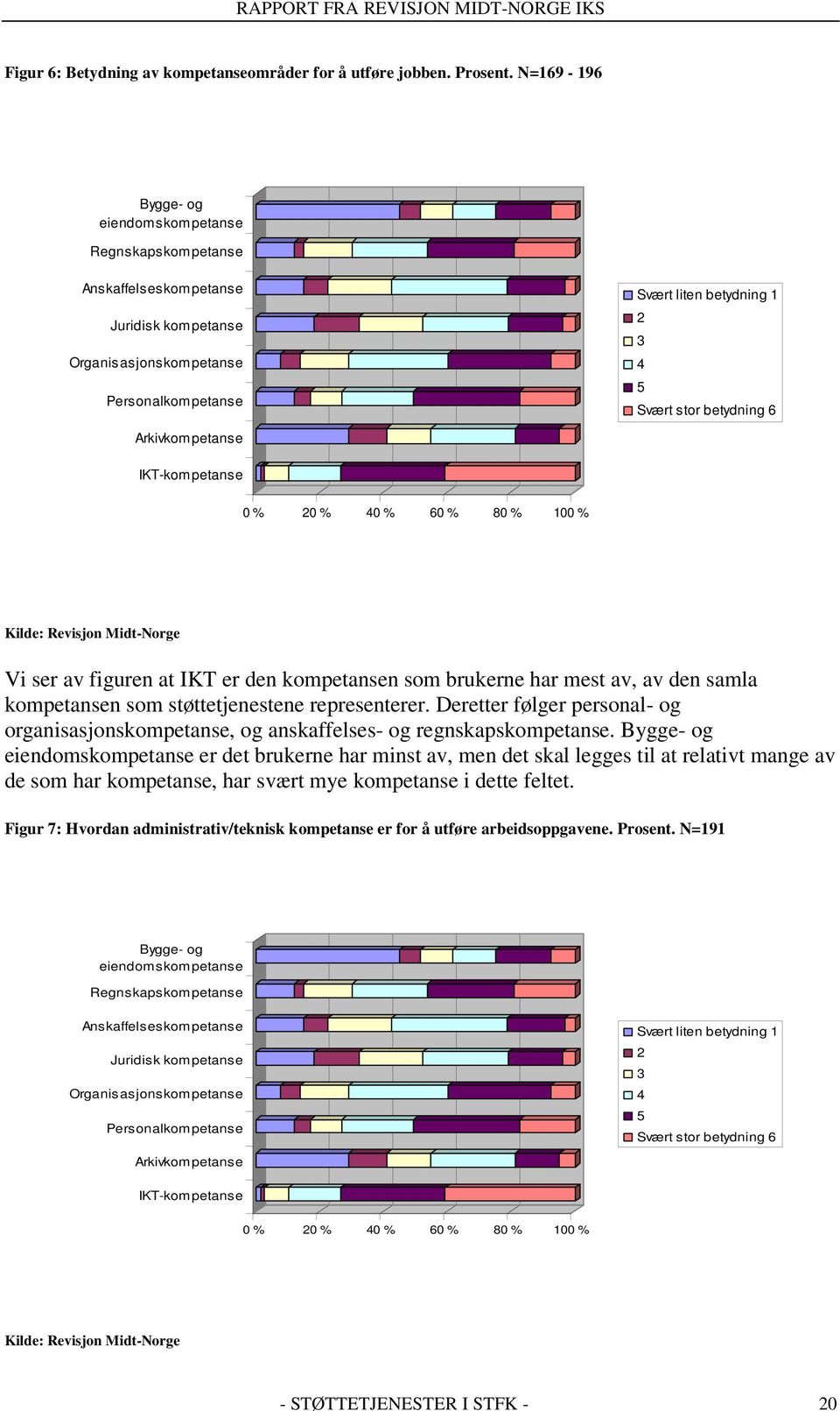 stor betydning 6 IKT-kompetanse 0 % 20 % 40 % 60 % 80 % 100 % Kilde: Revisjon Midt-Norge Vi ser av figuren at IKT er den kompetansen som brukerne har mest av, av den samla kompetansen som