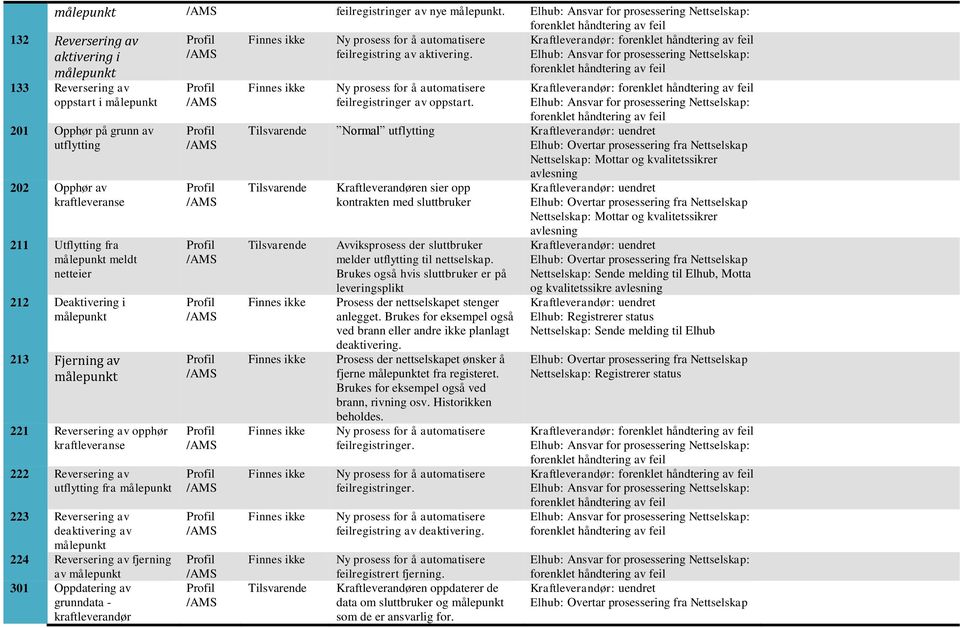 Reversering av opphør kraftleveranse 222 Reversering av utflytting fra 223 Reversering av deaktivering av 224 Reversering av fjerning av 301 Oppdatering av grunndata - feilregistringer av oppstart.