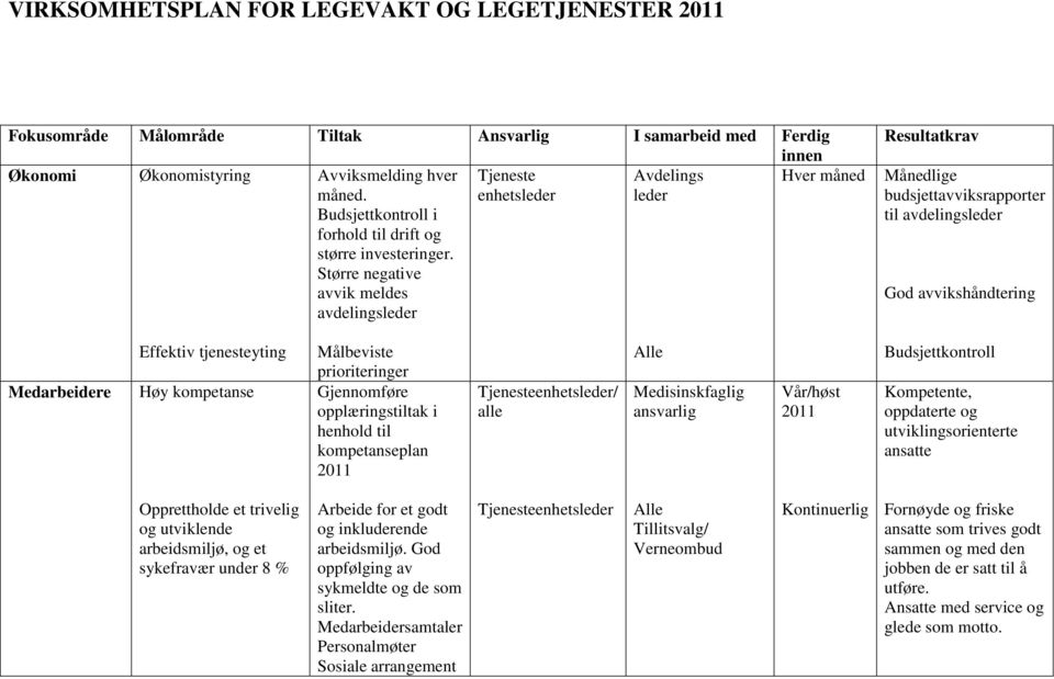 Større negative avvik meldes avdelingsleder Resultatkrav Månedlige budsjettavviksrapporter til avdelingsleder God avvikshåndtering Medarbeidere Effektiv tjenesteyting Høy kompetanse Målbeviste