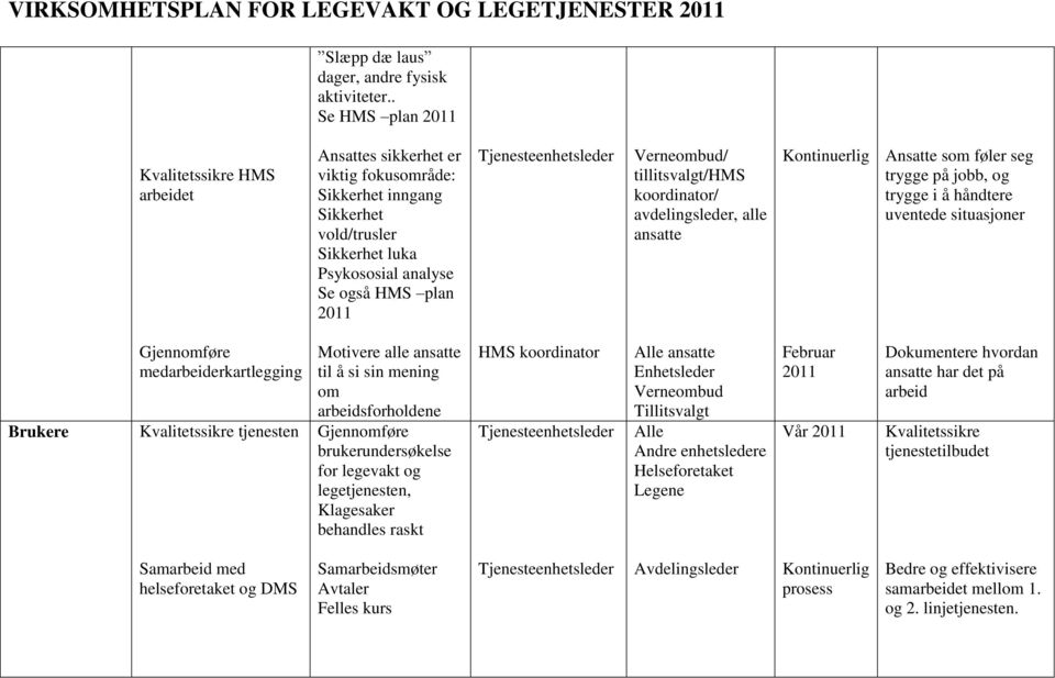 tillitsvalgt/hms koordinator/ avdelingsleder, alle ansatte Ansatte som føler seg trygge på jobb, og trygge i å håndtere uventede situasjoner Brukere medarbeiderkartlegging Kvalitetssikre tjenesten