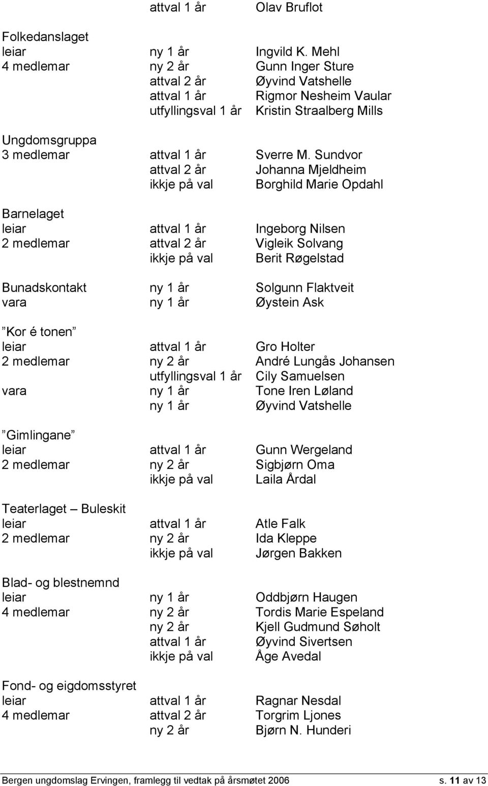 Sundvor attval 2 år Johanna Mjeldheim ikkje på val Borghild Marie Opdahl Barnelaget leiar attval 1 år Ingeborg Nilsen 2 medlemar attval 2 år Vigleik Solvang ikkje på val Berit Røgelstad Bunadskontakt