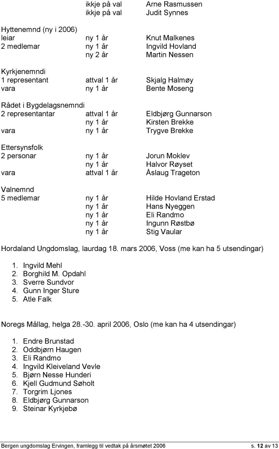 Trageton Valnemnd 5 medlemar Hilde Hovland Erstad Hans Nyeggen Eli Randmo Ingunn Røstbø Stig Vaular Hordaland Ungdomslag, laurdag 18. mars 2006, Voss (me kan ha 5 utsendingar) 1. Ingvild Mehl 2.