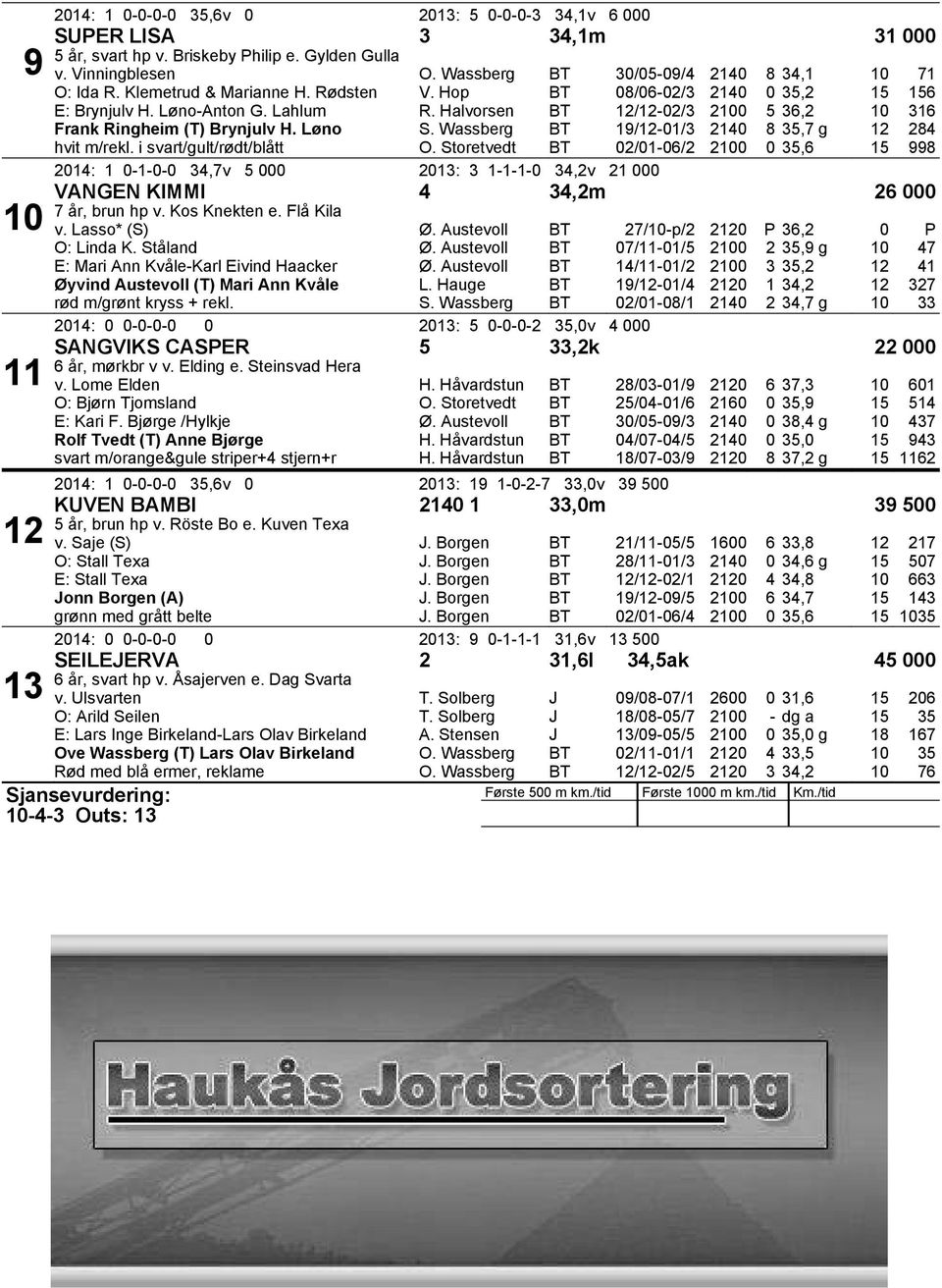 Halvorsen 08/06-02/3 /-02/3 19/-01/3 02/01-06/2 0 35,2 5 36,2 8 35,7 g 0 35,6 6 316 284 998 2014: 1 0-1-0-0 34,7v 5 000 2013: 3 1-1-1-0 34,2v 21 000 VANGEN KII 4 34,2m 26 000 7 år, brun hp v.