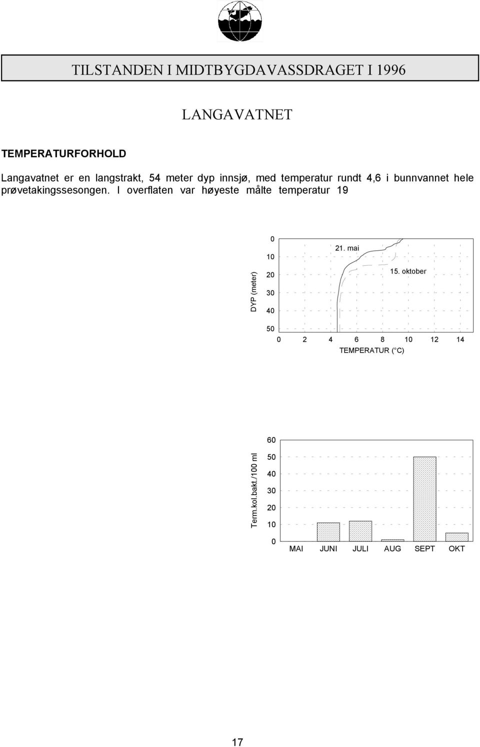 Innsjøen er godt vindeksponert og omrøring finner sannsynligvis sted i november. FIGUR 1.2. Temperaturprofiler i Langavatnet målt ved innsjøens dypeste punkt 21. mai, og 15. oktober 1996 (tabell 1.8).