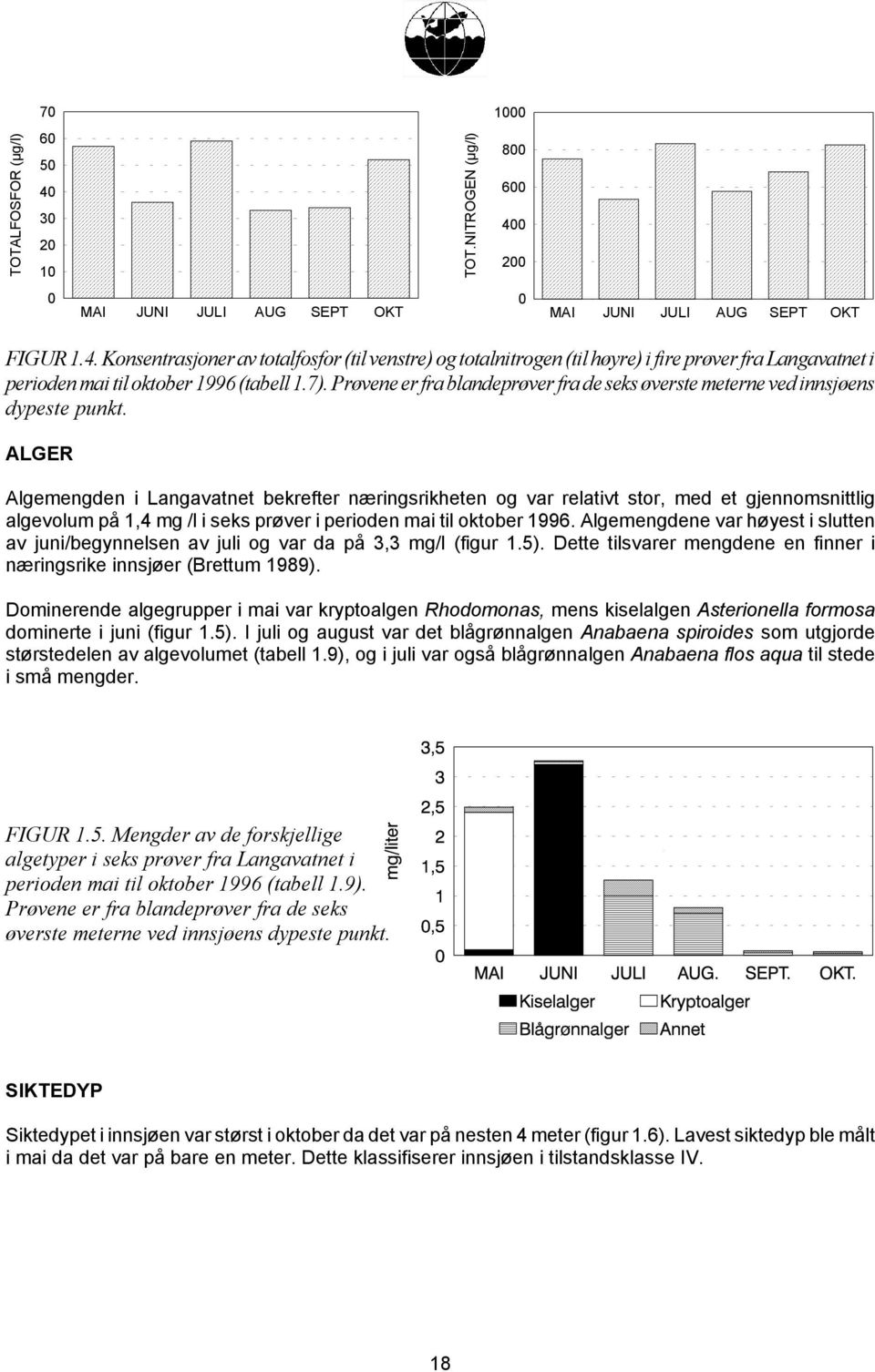 ALGER Algemengden i Langavatnet bekrefter næringsrikheten og var relativt stor, med et gjennomsnittlig algevolum på 1,4 mg /l i seks prøver i perioden mai til oktober 1996.