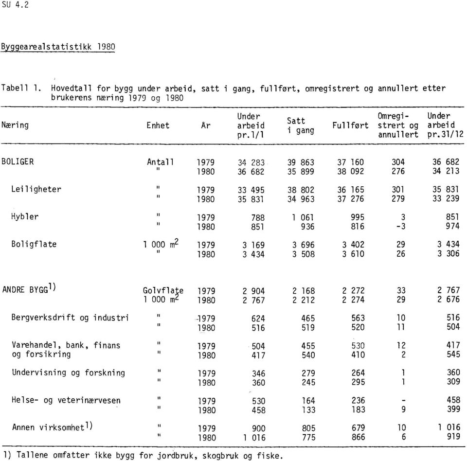 31/12 BOLIGER Antall 1979 34 283 39 863 37 160 304 36 682 1980 36 682 35 899 38 092 276 34 213 Leiligheter H 1979 33 495 38 802 36 165 301 35 831 1980 35 831 34 963 37 276 279 33 239 Hybler 1979 788