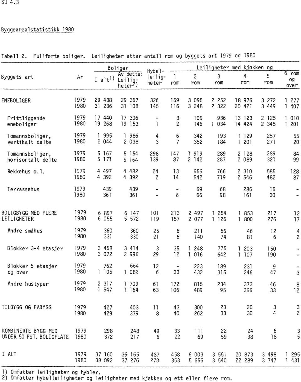 ENEBOLIGER 1979 1980 29 438 31 236 29 367 31 108 326 169 145 116 3 095 3 248 2 252 18 976 3 272 1 277 2 322 20 421 3 449 1 407 Frittliggende eneboliger 1979 1980 17 440 19 268 17 306 19 153 3 109 936